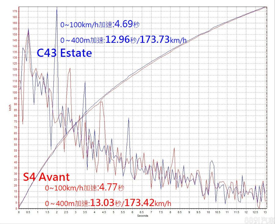 此為P Box加速曲線，紅色為S4 Avant，藍色則是C43 Estate，從弧狀的速度曲線可以看出，兩車從起步到通過400m終點，可說是一路幾乎並行的狀態，難分難解是最佳形容詞，而另一明顯上下坡動的則是G值，C43每次升檔時，G值均明顯跳升，代表變速箱接合直接且強勁。