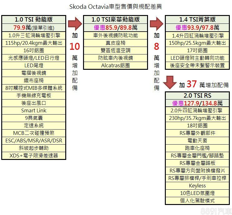 此為房車版的車型編成、重點配備與價格，其1.0TSI區分兩種配備等級，基礎動能版價格壓低到80萬元內，進入國產中型房車的價格區間帶，多媒體影音系統、主動安全系統、9具氣囊都展現頗高的競爭力。