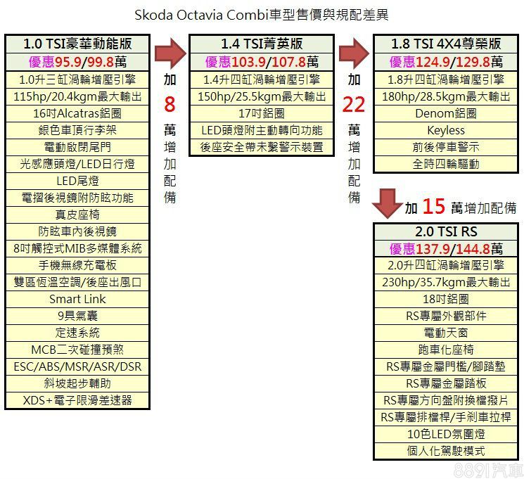 由於產品訴求的差異，Combi車型在1.0TSI上只規劃一種配備版本，並增加房車版未見的1.8TSI 4X4車型，與低一階的1.4TSI菁英版相比，車價多了22萬，獲得引擎動力的提升、四驅系統，還有Keyless免鎖匙系統、前後停車警示等便利配備，而6月底入主，1.8TSI 4X4車型，定價129.8萬優惠減少5萬為124.9萬。