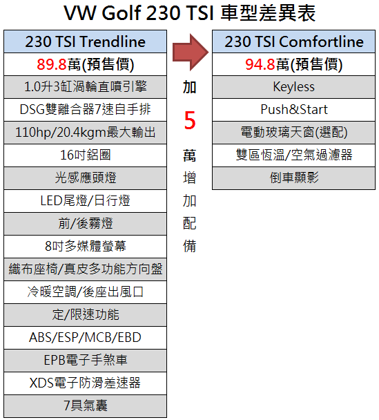 搭載1.0升三缸渦輪引擎的230TSI版本,依配備等級區分TL、CL兩款版本,目前預售價分別為89.8、94.8萬元,5萬元的價差主要是換得Keyless與倒車顯影這類便利性的配備。