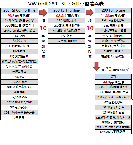 採用1.4升四缸渦輪的280TSI,目前有CL、HL、R-Line三款版本,預售價分別是98.8、108.8、118.8萬元,12.3吋液晶儀錶在HL以上才配置,可手勢操作的9.2吋多媒體螢幕更要到R-Line車型。
