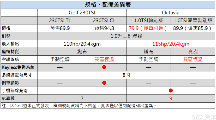 從這張Golf 230TSI與Octavia 1.0TSI規配差異表格,可以看出Octavia兩種配備版本車價,都比Golf 230TSI來得略低些微,配備上則兩車各有對方所缺乏的優勢,就看消費者如何買單了!