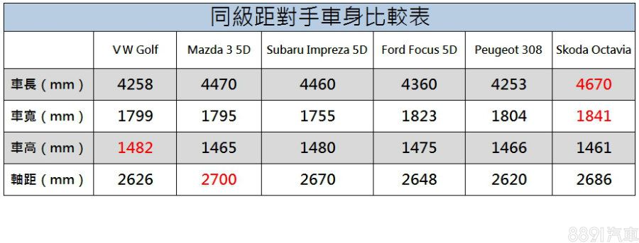 如果單看帳面數據,影響空間最為明顯的軸距長度,Golf只比最後一名的308大上一點點,但實際乘坐的感受,我們體驗後覺得確實有優秀演出