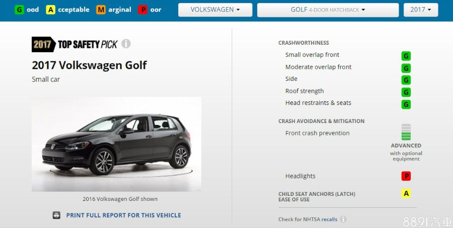 在碰撞預防系統，測試結果有Advanced的評價，美國當地的Golf配有此項主動安全，在我們台灣則是無此項配備。