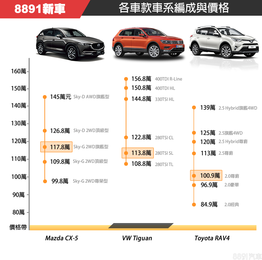這次進口百萬SUV找來CX-5、Tiguan、RAV4三車，等級分別為Sky-G汽油旗艦、280TSI Smartline、2.0尊爵，其中CX-5與RAV4都是派出最高規格車型，而Tiguan則是中低階版本，但價格卻非三車最低，由此可看出各廠訂價策略上有明顯差異。