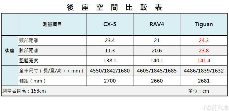 圖 進口百萬suv空間舒適篇cx 5 Tiguan Rav4 試車文章 81新車