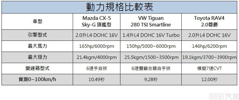 在三個車型當中,僅有Tiguan為小排量的渦輪引擎,其餘兩車款皆為2.0NA引擎,變速箱型式也各有差異,RAV4採用強調換檔無頓挫的CVT,CX-5則是常見的6速手自排,Tiguan配置VW集團強打的雙離合器自手排。