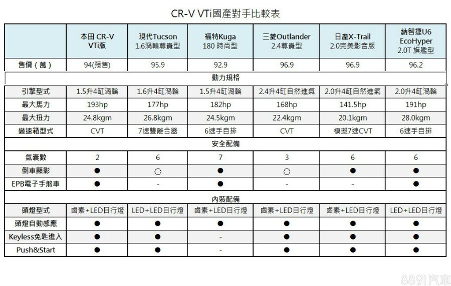在國產部分，相對應的車型價差幅度不大，在CR-V已知的配備內容中，VTi的氣囊配置只有前方兩具，被動安全性是同級最弱者，至於其他配備（已知項目），只有U6旗艦型全數擁有，其餘車款或多或少都未達相同水平。