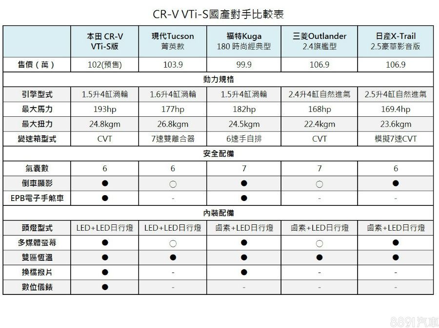 中階VTi-S應會是CR-V銷售主力，猜測屆時正式售價有機會壓低在百萬內。