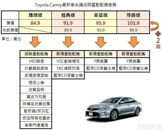 和泰在五月初針對Camry 2.0車型進行配備調整,新增入門雅致版,價格壓低到84.9萬,主要鎖定計程車、租賃車市場,而經典款增加VSC動態穩定系統,豪華與尊爵則原本已有VSC,故增加氣囊數,價格則是均小增2萬元,對手Teana則要到113.5萬的2.5旗艦版才有6氣囊+動態穩定系統。