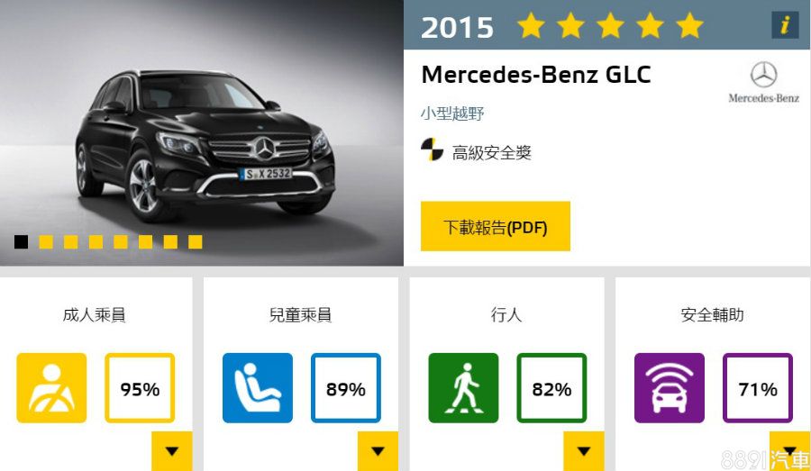 Euro NCAP公布的GLC撞擊測試成績中，成人防護率達95％、兒童89％、行人82％，安全輔助系統則為71％，整體獲得5顆星之評價。