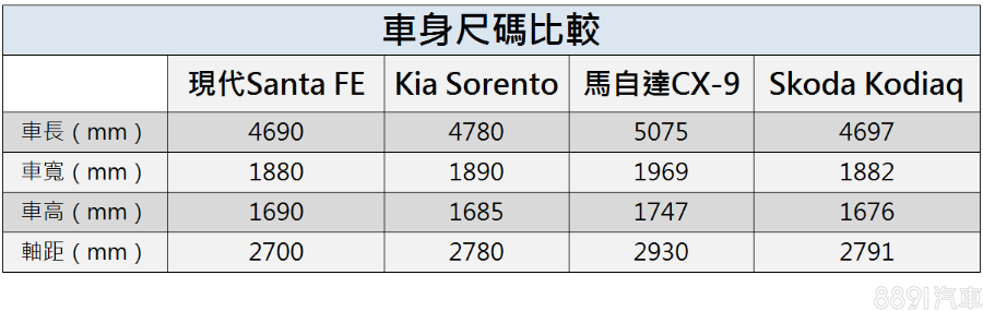 Santa Fe、Sorento、Kodiaq車身尺碼相當接近，CX-9則大上一截，而在價格部分，彼此都有重疊，平均落在150萬元關卡。