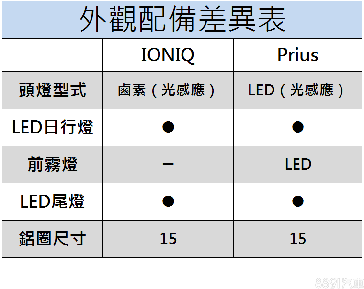 IONIQ在頭燈科技性上,明顯低於Prius,是外觀配備上最大差異之處。