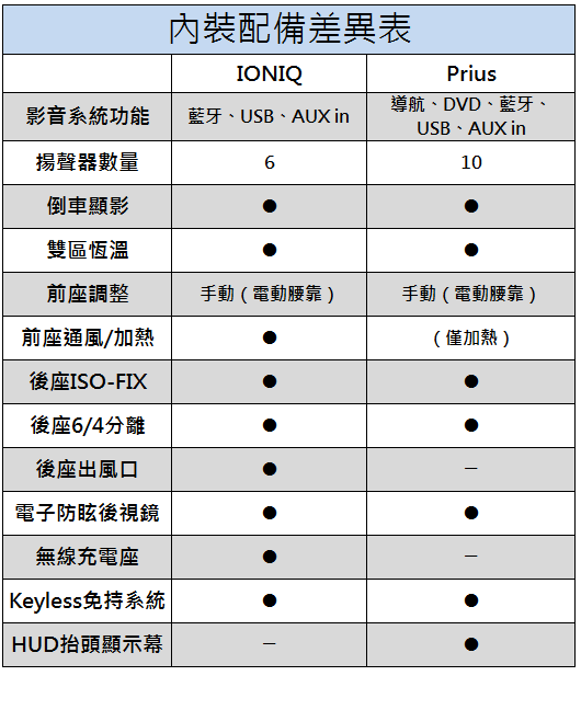 兩車內裝配備算是互有領先,後座出風口、無線充電座、前座通風功能是IONIQ獨門配備,但Prius音響系統完勝,同時也有彩色HUD抬頭顯示幕。