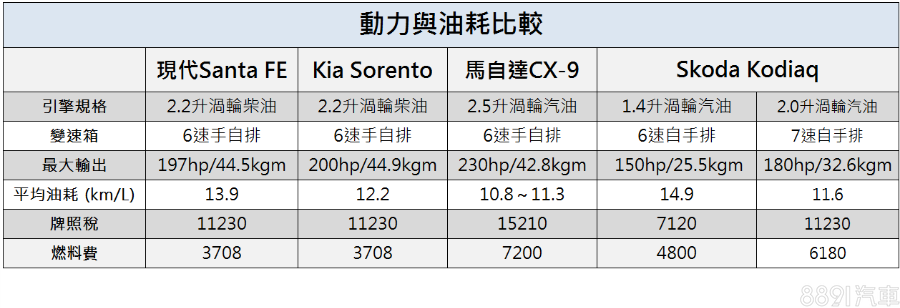Kodiaq先期導入1.4TSI與2.0TSI動力,2.0TDI也在引進規劃中,比起對手,動力選擇頗為多樣。