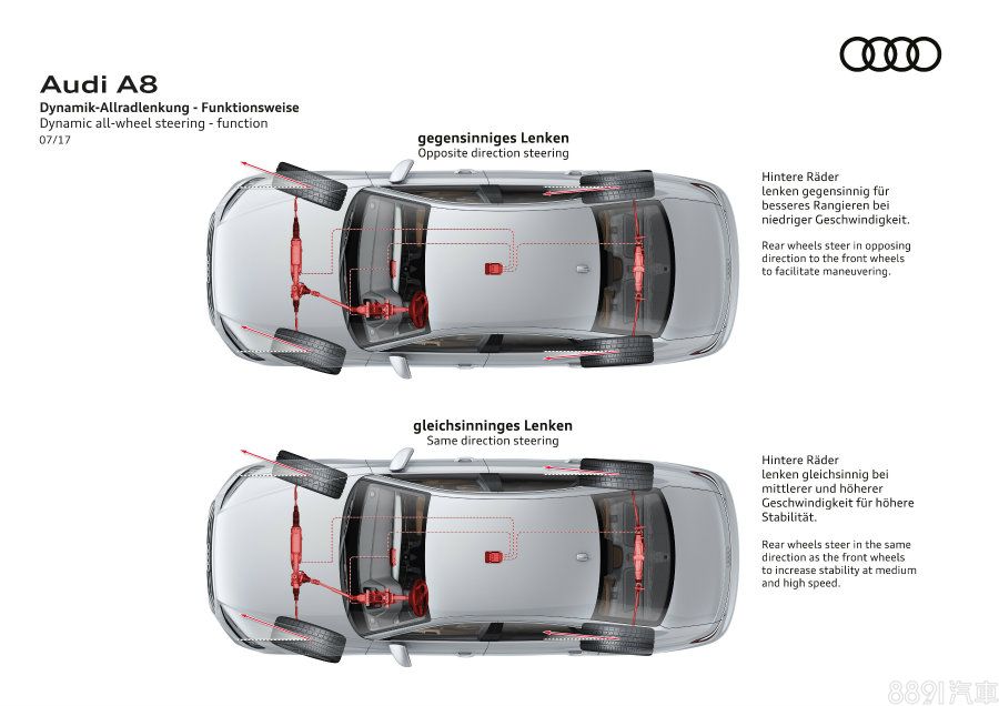 quattro四驅系統為全車系標配,讓A8擁有四輪轉向的功能。