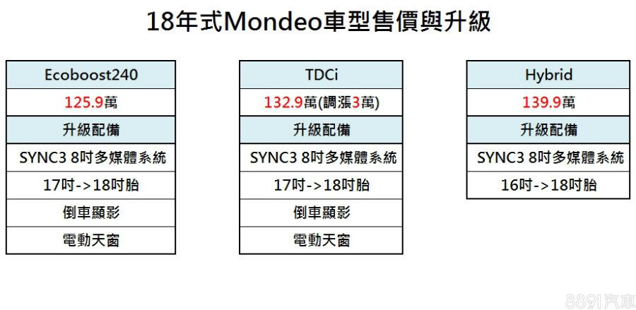 汽油款升級幅度與柴油相同,但無漲價之下顯得最為划算。