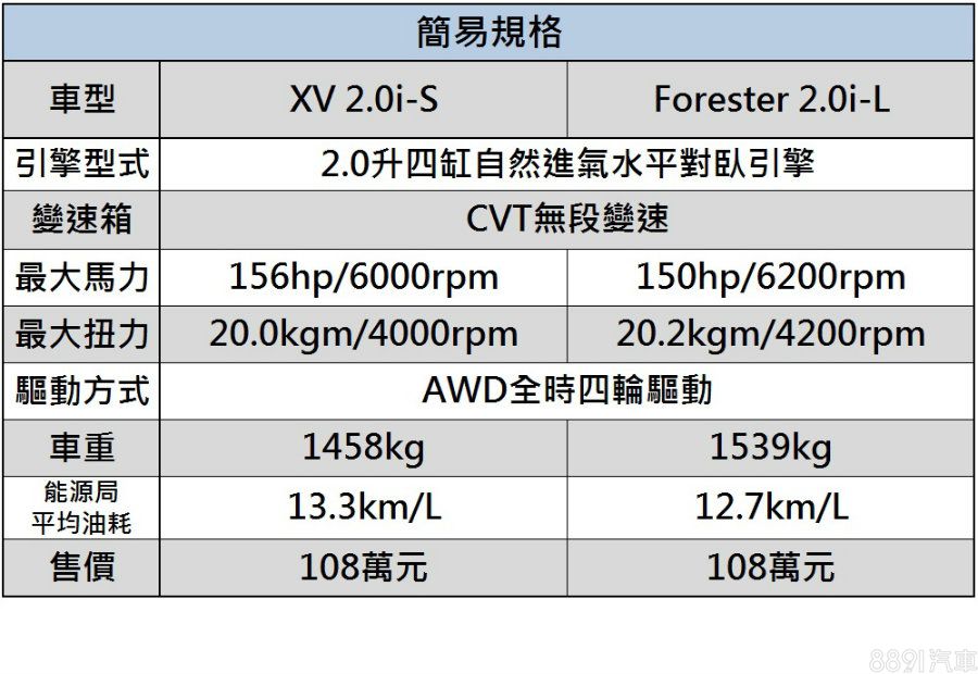 Forester i-L車重比XV多了約80公斤,加上較高的車身,是造成能源局平均油耗較差一些的因素,而XV引擎雖然多了缸內直噴助陣,但動力輸出並沒有明顯提升。