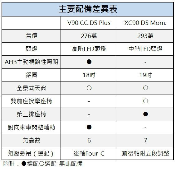 兩車皆可選配氣壓懸吊增加舒適感，不過V90 CC僅在配置於後軸（選配價7萬），XC90則是前後軸皆有（選配價15萬）。