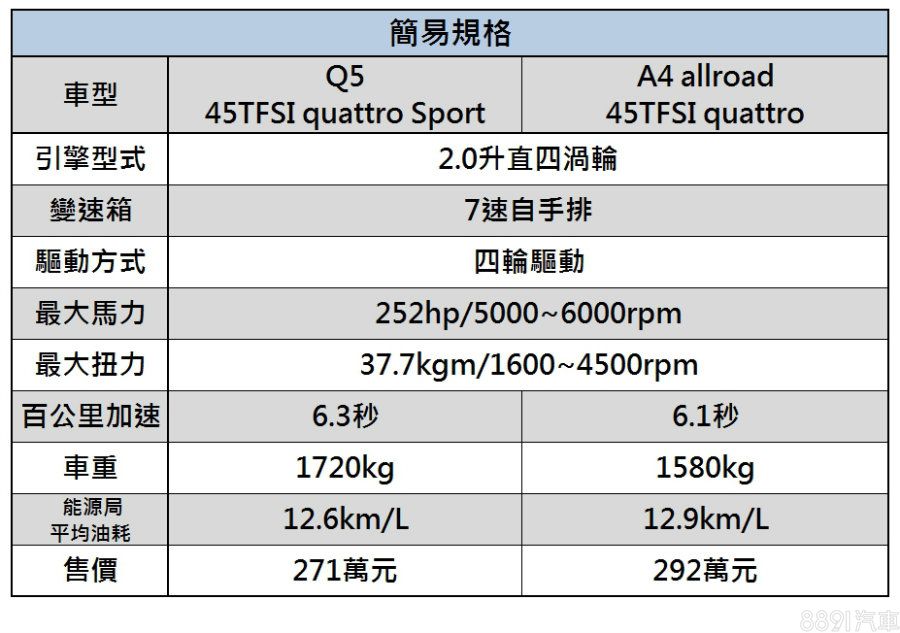 引擎、動力輸出與變速箱型式完全相同，而造成加速數據與油耗的不同，在於車體型式的不同，讓車重有超過百公斤的差異。