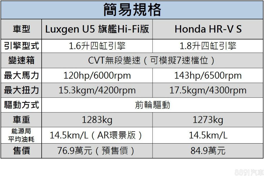 U5的動力數據低於HR-V,車重也稍高一些,但從目前已送測的車型來看,兩者的能源局平均油耗均為14.5km/L,不算太差。