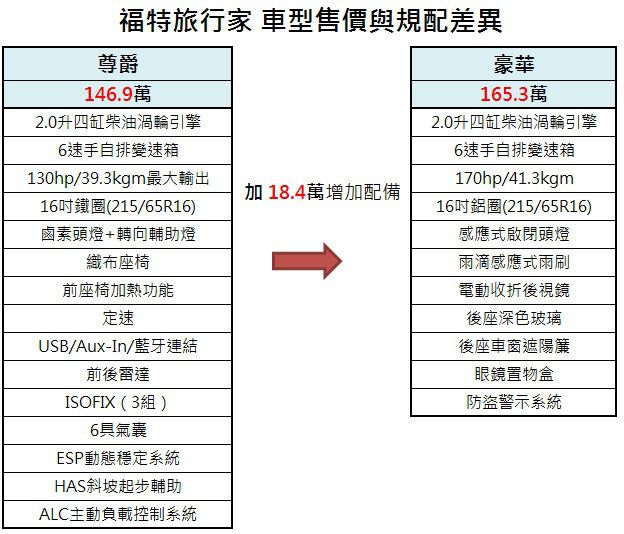 本次車輛為尊爵型,和高出約18萬元的豪華型比起來,配備和動力的實用性足夠,也是福特旅行家的銷售主力。
