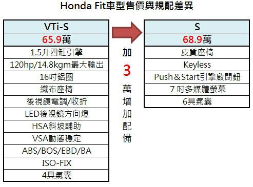 搶先試駕 攻頂s版最划算小改款本田fit 8891汽車