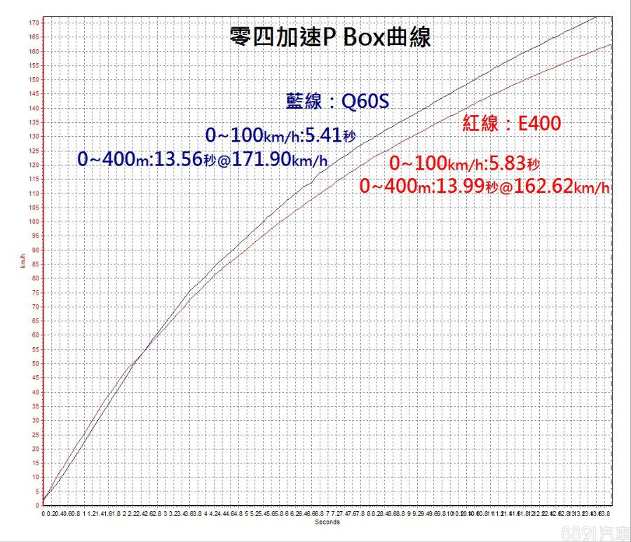 把兩車P-Box加速曲線重疊可發現有趣之處,雖然Q60S的0~100km/h、0~400m加速成績都勝過E400,但起步到50km/h之前,Q60S是落後的,E400靠著四驅可以一躍而出,不像後驅的Q60S需顧及空轉問題。