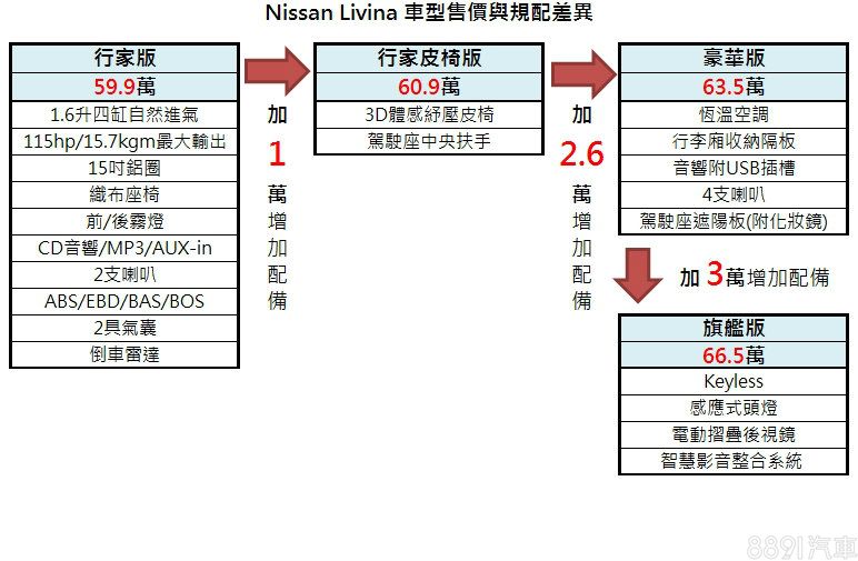 59.9～66.5萬屬合理範圍內，因成本考量，仍有著國產小車普遍僅2氣囊+無ESP的通病。