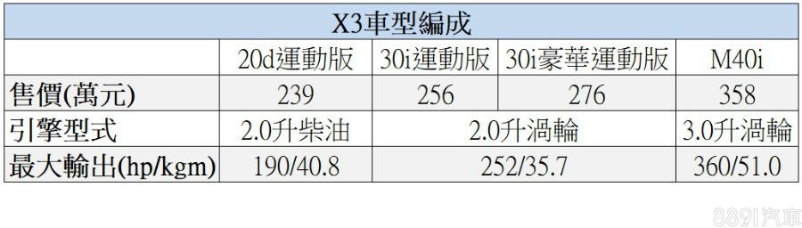 X3將30i動力作為銷售主力，提供兩種配備供選擇，這回是豪華運動版出戰，276萬售價是此次最高者。