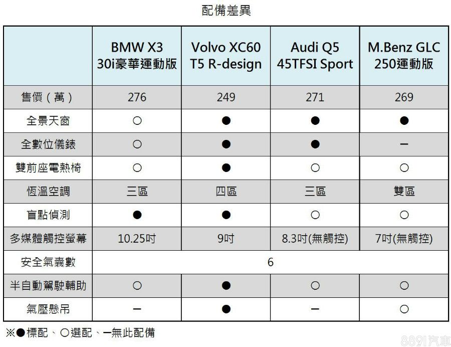 此次找來各自的汽油主力車型進行評比,就重點配備來看,X3、Q5以及GLC有各自優勢,而XC60有最突出的性價比,多少能消彌一些品牌形象的差距。