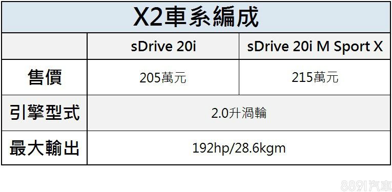 205萬的入手門檻比對手Q2、Countryman與GLA來得高，價格多少讓人有一絲猶豫，這部分就得等到未來18i車型加入，以補齊200萬以下戰力。
