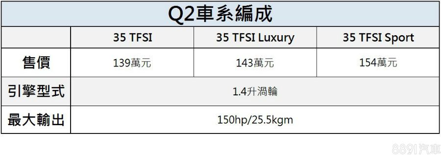 Q2擁有三款常規販售車型，統一採熟悉的1.4升渦輪引擎，而此回比較的是Edition #1特仕版本，售價190萬元，擁有專屬的隕石灰車色、內外套件及19吋鋁圈。