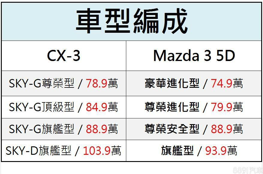 集評導購 價格 配備相近該選小改款cx 3還是mazda 3 81汽車