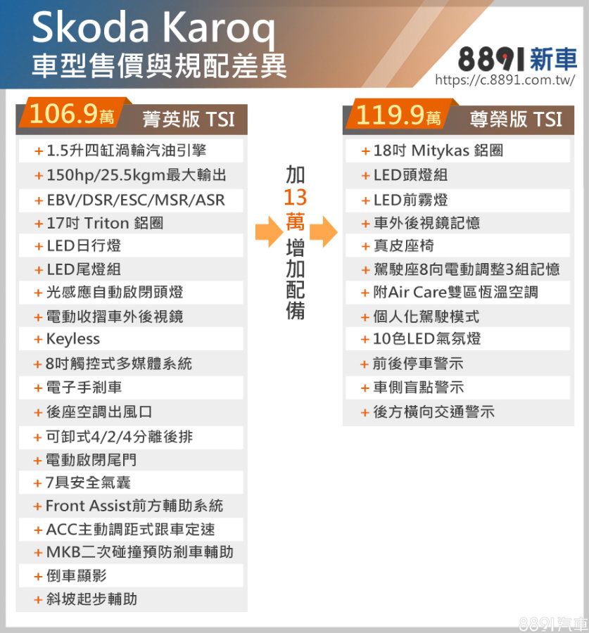 1 5升汽油單一動力 Skoda Karoq 106 9萬起上市