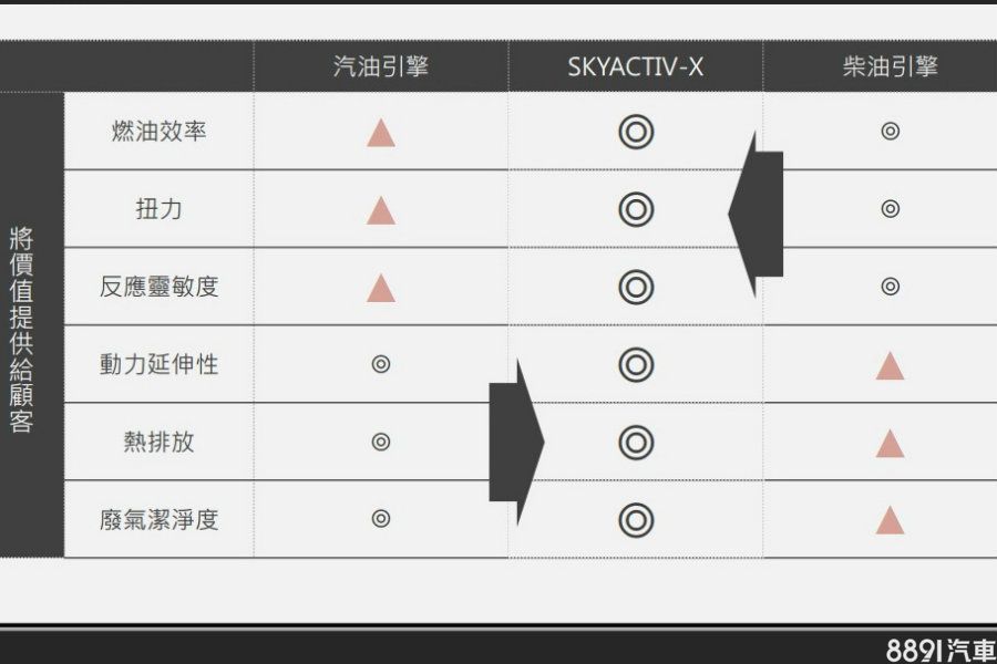 Mazda表示，Skyactiv-X結合一般汽油與柴油引擎的特點，看起來相當厲害，但這次我們體驗的是原型車，真正表現如何，還是得待新一代Mazda 3上市。