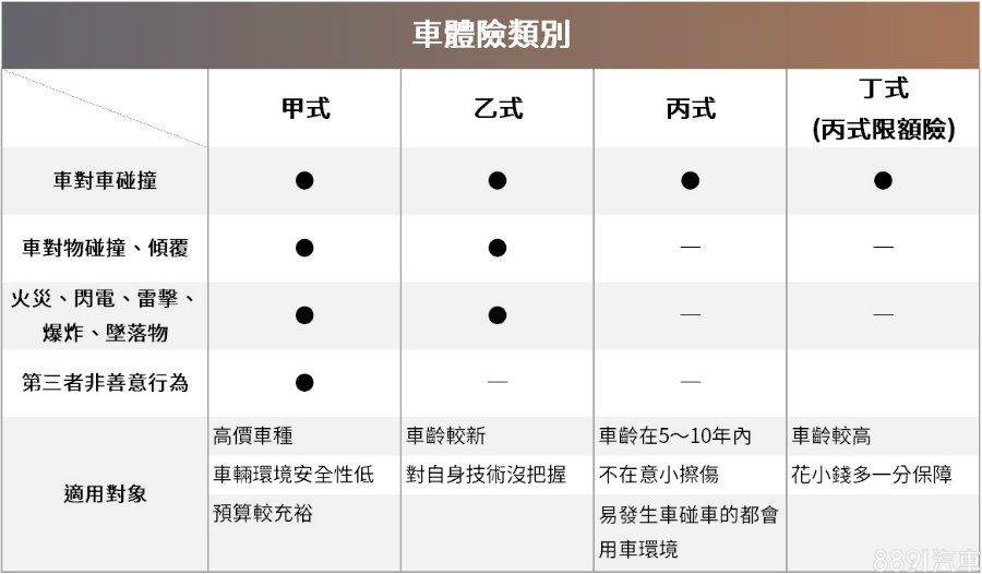 發生車禍自保照過來 賠給自己 的汽車保險該怎麼買 Finfo保險部落格