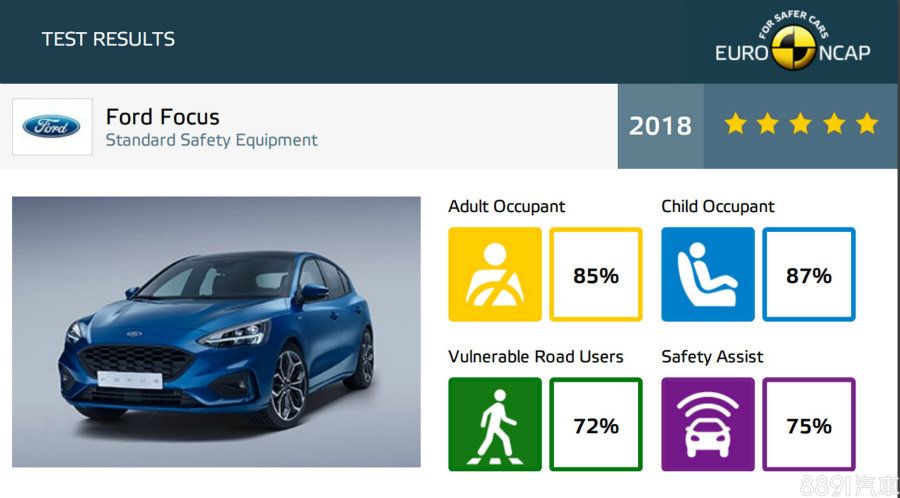 圖為新一代Focus撞擊成績，採全新C2模組化底盤打造，相較前代Focus，雖然部份數據有所下降，但整體表現仍擁有相當水準。