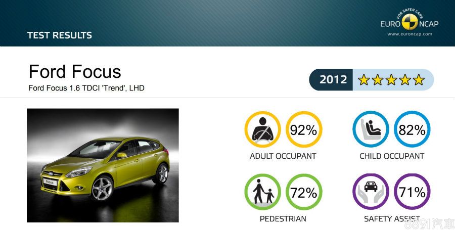 圖為第三代Focus撞擊成績，其中成人防護表現略高於新一代Focus。