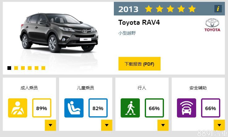 RAV4 在2013～2018年均為五星評等。