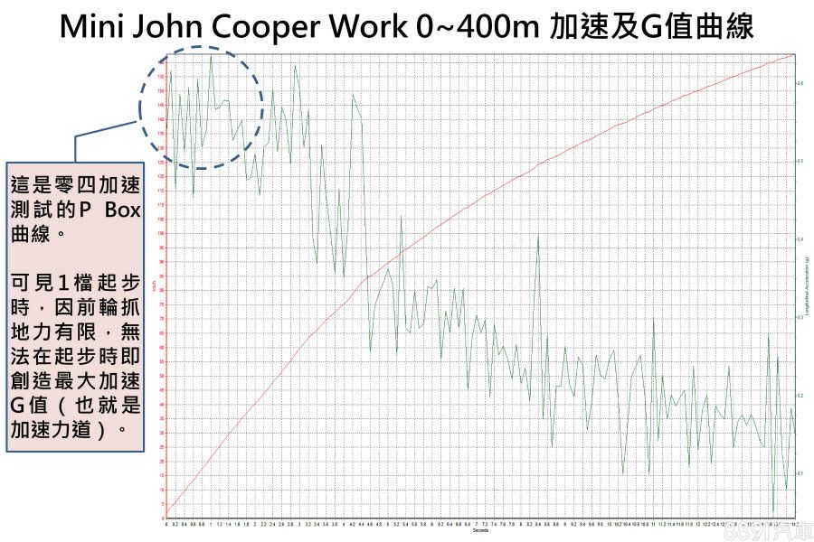 JCW起步時因一時空轉,直到1檔尾聲時,才達到最大G值,若能換上高性能輪胎,讓起步時更能緊抓地面,必然能創下更好的加速成績。
