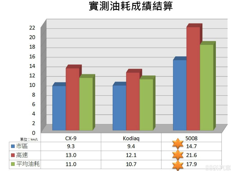 圖 誰能愛家又顧荷包 7人座suv養護分析 油耗實測 試車文章 81新車