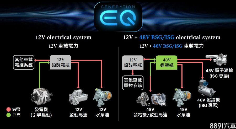 以賓士提供的資料來看，相對需要高功率、即時性的電子設備都會由48V鋰電池負責。