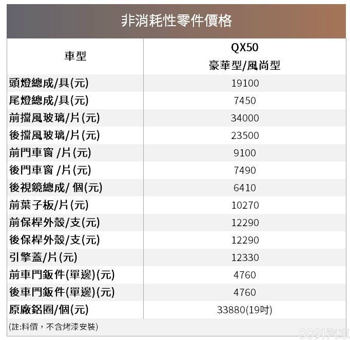 在非消耗品上,前後擋風玻璃單價負擔大,停放戶外要額外注意,一有個飛來橫禍恐怕得傷不少荷包。