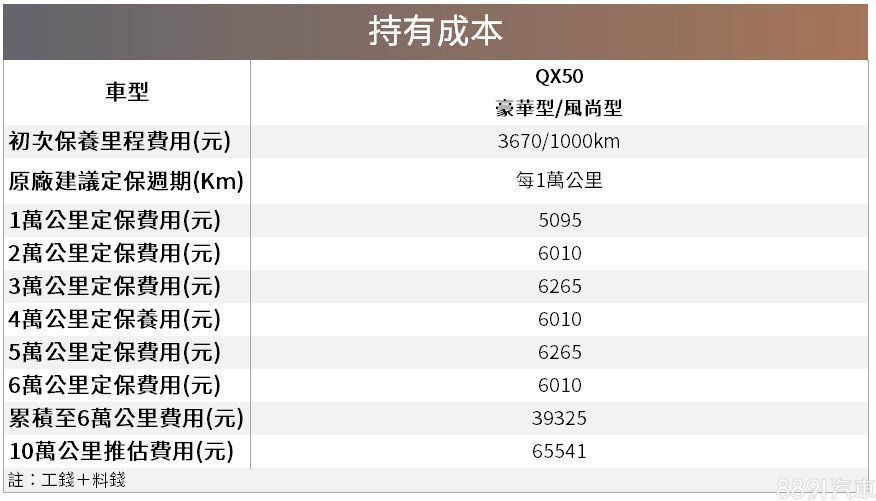 而QX50原廠定保建議周期,為每1萬公里回廠一次,6萬公里粗估累積下來將近四萬元。