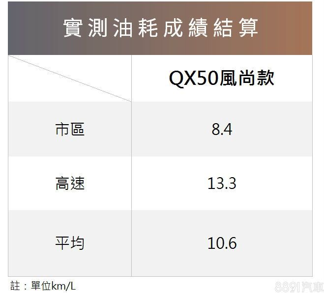 最終進行各路況實際油耗總結,市區為8.4km/L、高速為13.3km/L,而平均油耗將兩路段共添加的油料與里程換算,得出10.6km/L的成績。