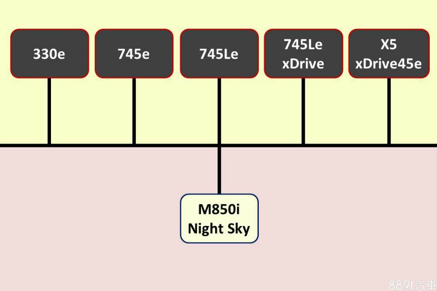 BMW於本屆日內瓦車展之出展重點車款簡圖。上方為PHEV陣容，下方為特別版車型。