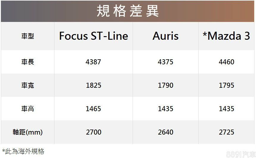就各車新世代車體來看，Mazda 3具有最佳的軸距表現，主角Focus則是居中。