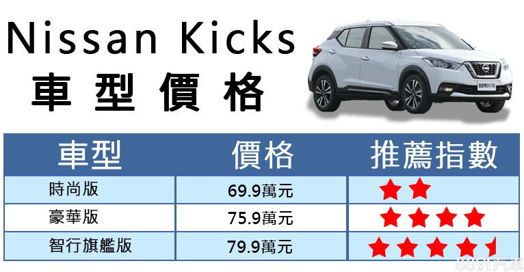 集評導購 買車大補帖 賣這麼好的日產kicks 入主哪個車型最划算 8891汽車