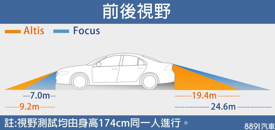 車身前後色塊為視線盲區,標示距離愈短,表示視野愈好。